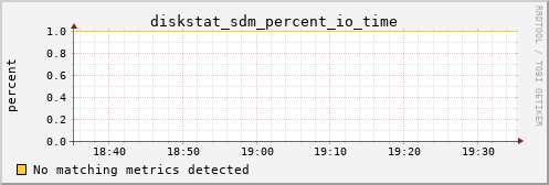 metis02 diskstat_sdm_percent_io_time