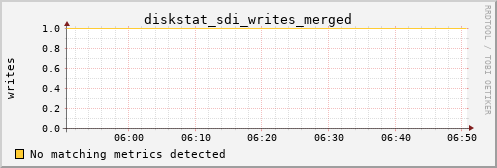 metis02 diskstat_sdi_writes_merged