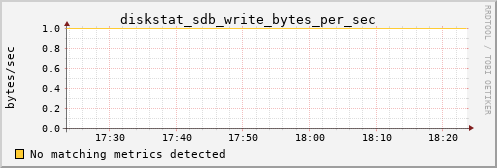 metis02 diskstat_sdb_write_bytes_per_sec