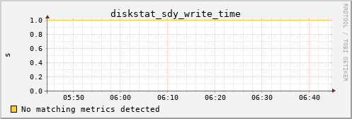 metis03 diskstat_sdy_write_time