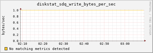 metis03 diskstat_sdq_write_bytes_per_sec