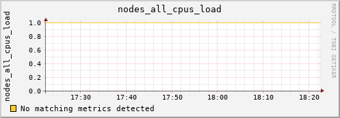 metis03 nodes_all_cpus_load