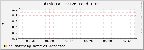 metis04 diskstat_md126_read_time