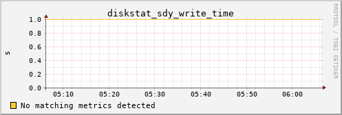 metis04 diskstat_sdy_write_time