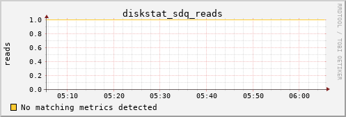 metis04 diskstat_sdq_reads