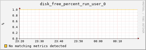 metis04 disk_free_percent_run_user_0