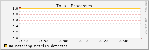 metis04 proc_total