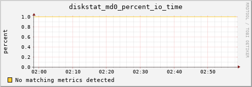 metis05 diskstat_md0_percent_io_time