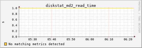metis05 diskstat_md2_read_time