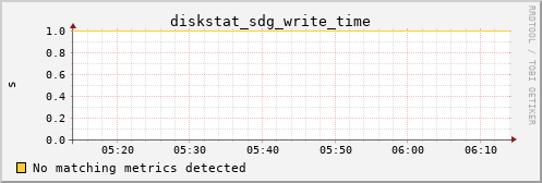 metis05 diskstat_sdg_write_time