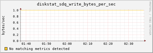 metis06 diskstat_sdq_write_bytes_per_sec