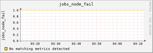 metis07 jobs_node_fail