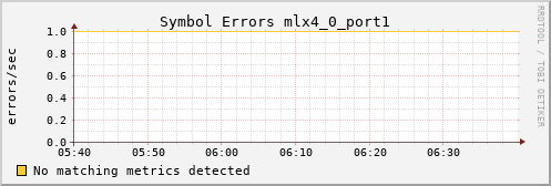 metis07 ib_symbol_error_mlx4_0_port1