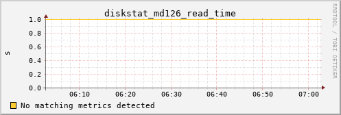 metis07 diskstat_md126_read_time