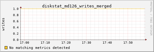 metis07 diskstat_md126_writes_merged