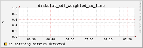 metis07 diskstat_sdf_weighted_io_time