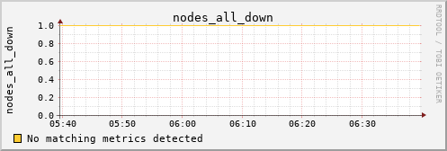 metis07 nodes_all_down