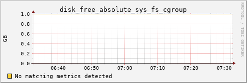 metis07 disk_free_absolute_sys_fs_cgroup