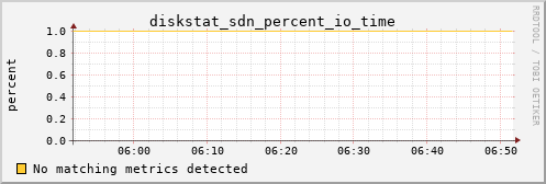 metis07 diskstat_sdn_percent_io_time