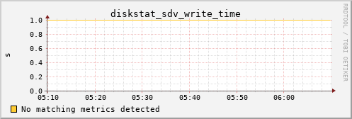 metis08 diskstat_sdv_write_time