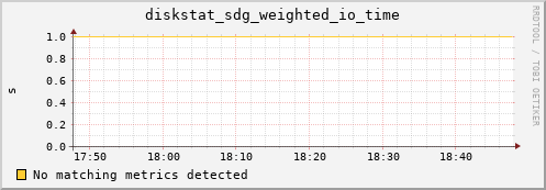 metis08 diskstat_sdg_weighted_io_time
