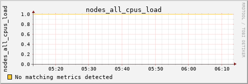 metis08 nodes_all_cpus_load