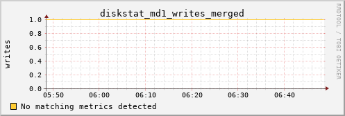 metis09 diskstat_md1_writes_merged