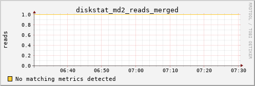 metis09 diskstat_md2_reads_merged