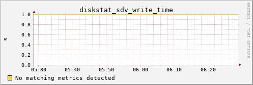 metis09 diskstat_sdv_write_time