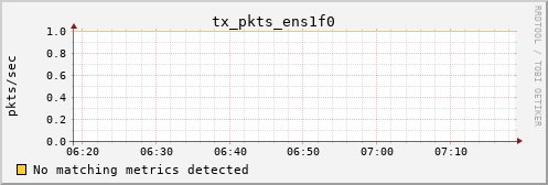 metis09 tx_pkts_ens1f0