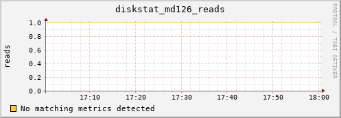metis10 diskstat_md126_reads