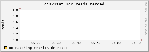 metis10 diskstat_sdc_reads_merged