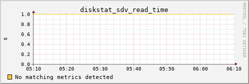 metis10 diskstat_sdv_read_time