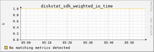 metis10 diskstat_sdk_weighted_io_time