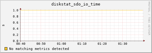 metis10 diskstat_sdo_io_time