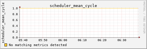 metis10 scheduler_mean_cycle