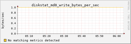 metis10 diskstat_md0_write_bytes_per_sec
