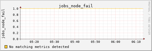 metis11 jobs_node_fail