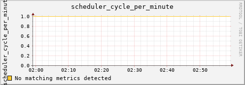 metis11 scheduler_cycle_per_minute