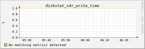metis11 diskstat_sdr_write_time