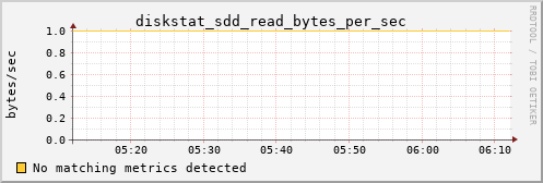 metis11 diskstat_sdd_read_bytes_per_sec