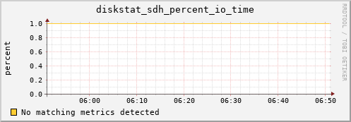 metis11 diskstat_sdh_percent_io_time