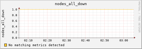 metis11 nodes_all_down