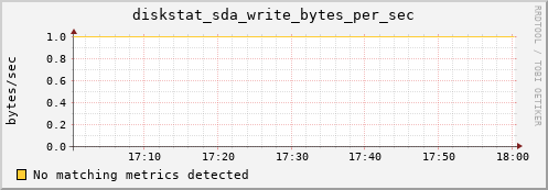 metis11 diskstat_sda_write_bytes_per_sec