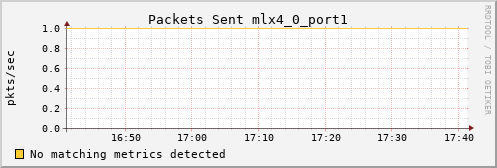 metis12 ib_port_xmit_packets_mlx4_0_port1