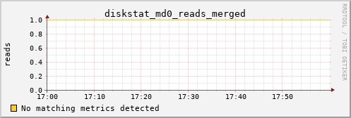 metis12 diskstat_md0_reads_merged