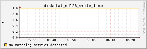 metis12 diskstat_md126_write_time