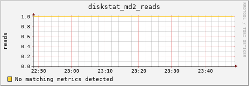 metis12 diskstat_md2_reads
