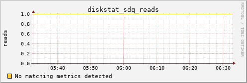 metis12 diskstat_sdq_reads