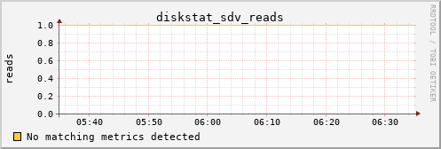metis12 diskstat_sdv_reads